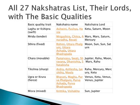 nakshatras and lords|27 Nakshatra List and Their Lords .